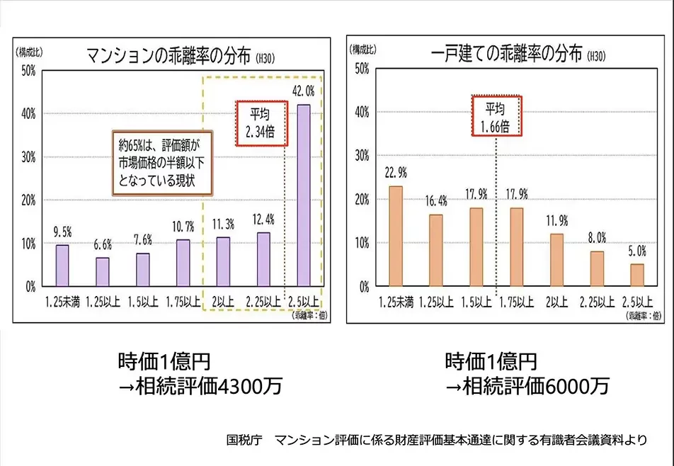 マンションと一戸建ての乖離率