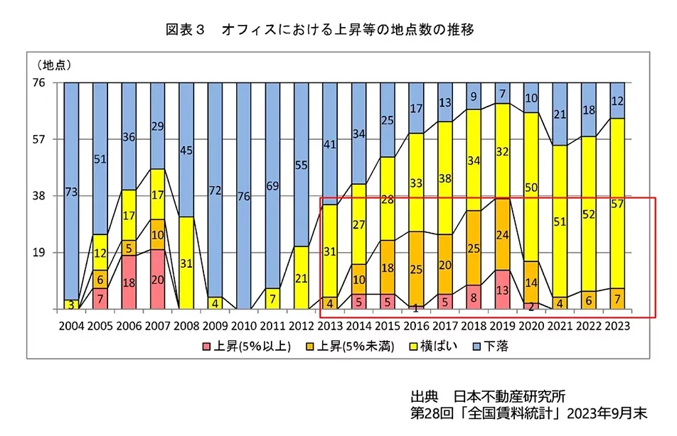 オフィスにおける上昇等の地点数の推移