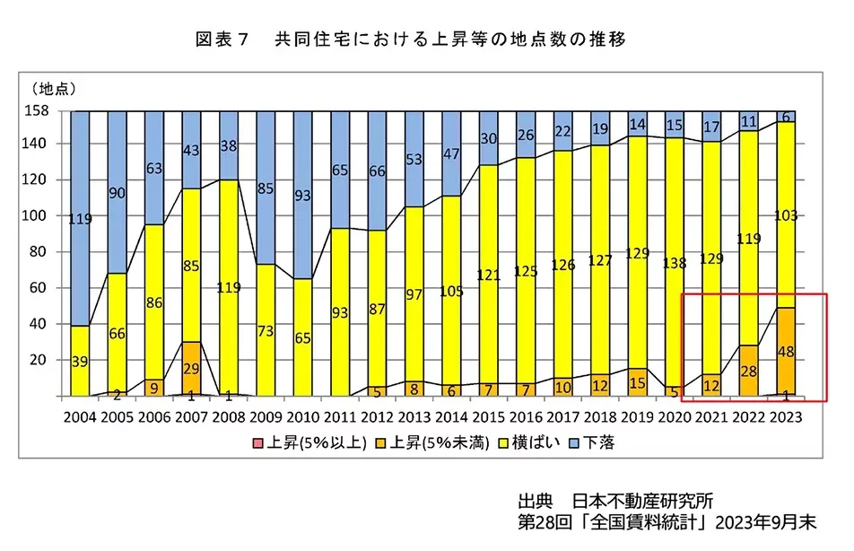 共同住宅における上昇等の地点数の推移