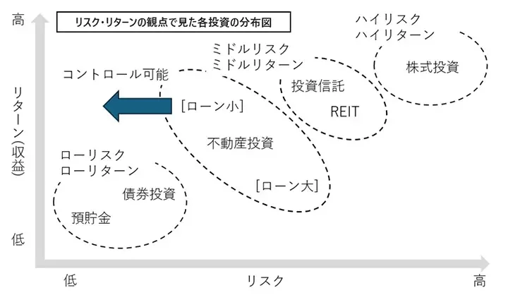 リスク・リターンの観点で見た各投資の分布図