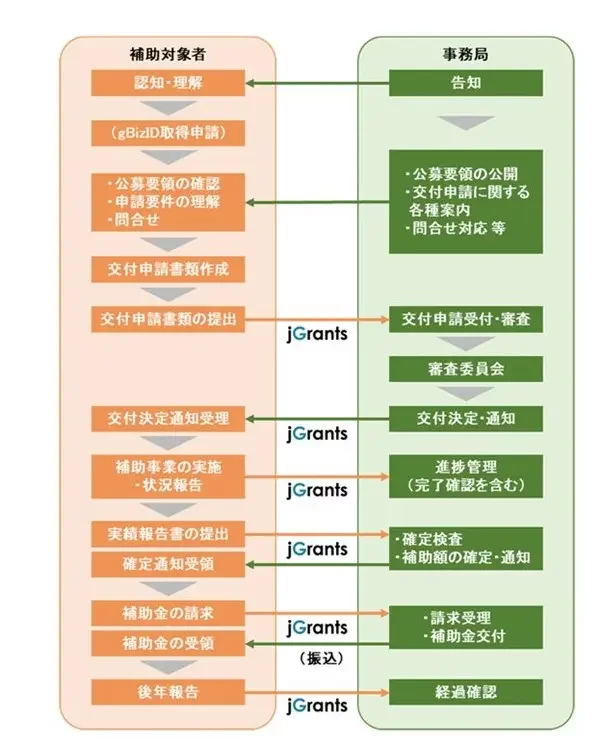 事業承継引き継ぎ補助金の申請