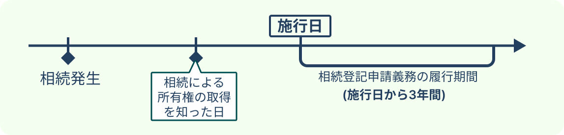 相続登記申請義務の履行期間