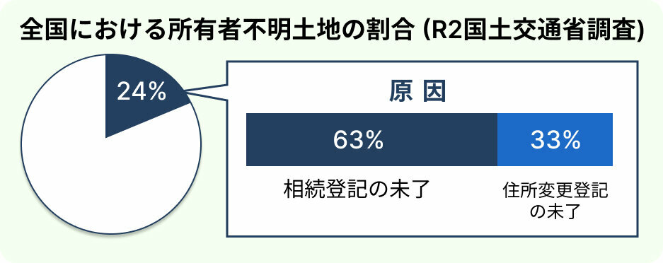 全国における所有者不明土地の割合（R2国土交通省調査）