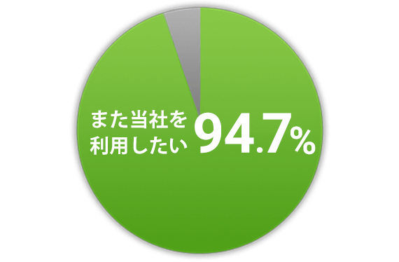 また当社を利用したい94.7%