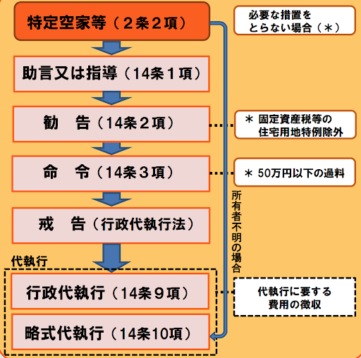 特定空き家に対する行政指導などの流れ