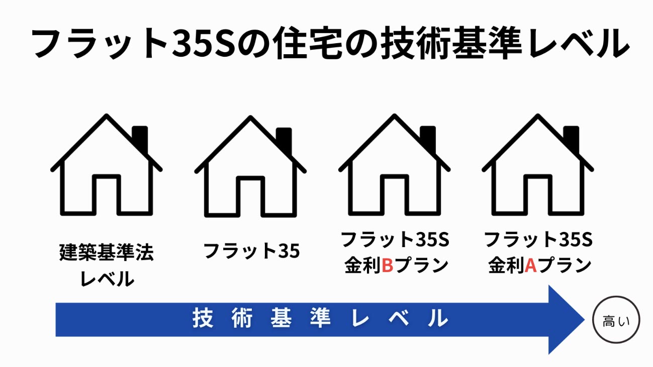 フラット35とは？メリットから手続きの流れまでわかりやすく解説 Lnote エルノート Presented By 東急リバブル