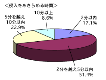 侵入をあきらめる時間