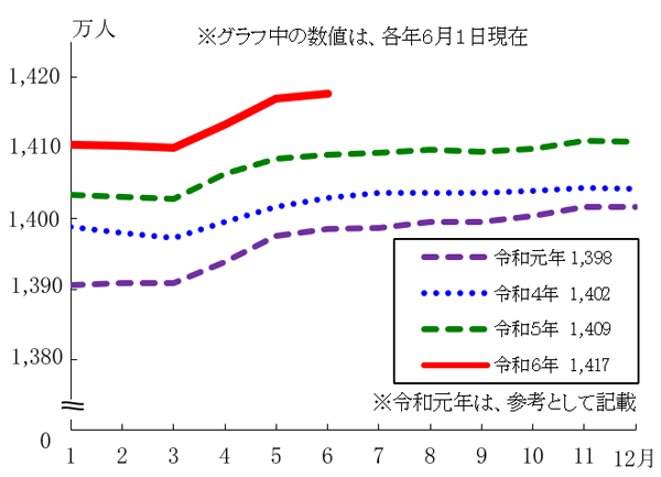 東京都　人口　推移