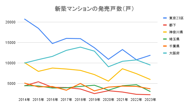 首都圏および大阪府の新築マンションの発売戸数