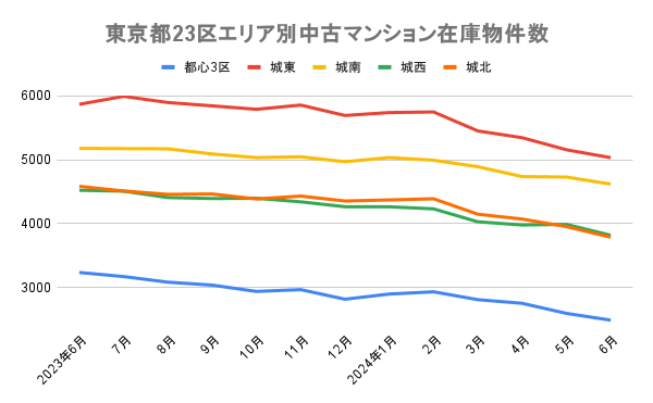 東京都23区エリア別中古マンション在庫物件数