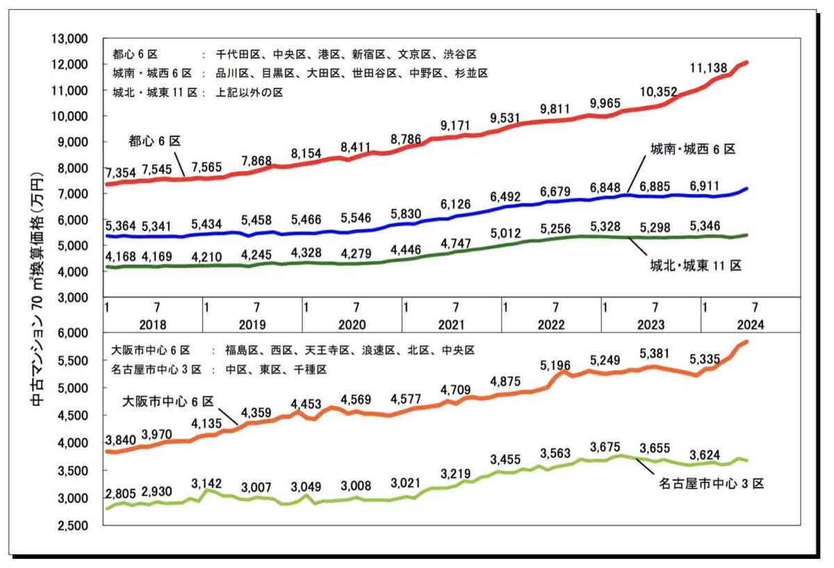 中古マンション70㎡換算価格の推移