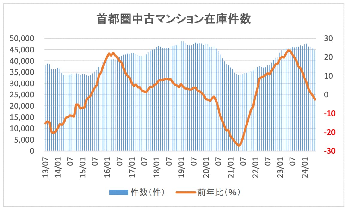 首都圏中古マンション在庫件数