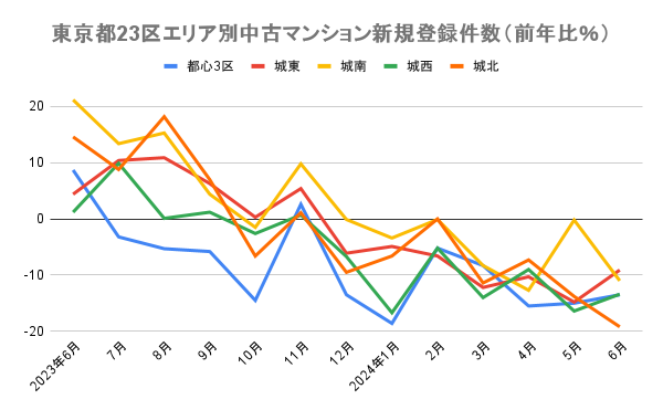 東京都23区エリア別中古マンション新規登録件数（前年比）