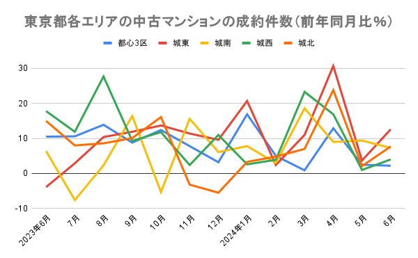 東京都23区エリア別中古マンション成約件（前年同月比）