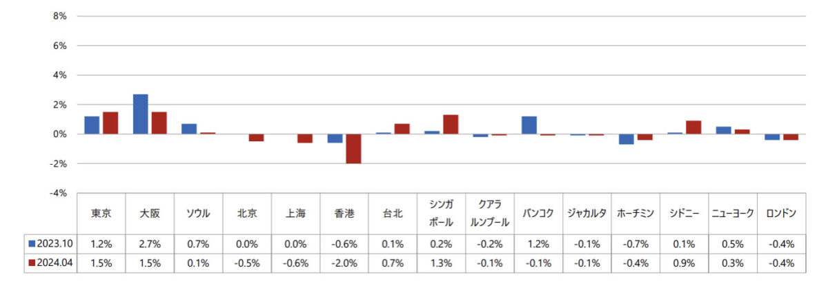 マンション価格指数