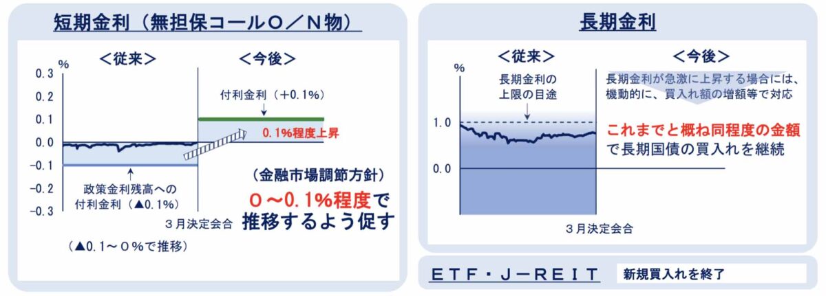 マイナス金利政策解除