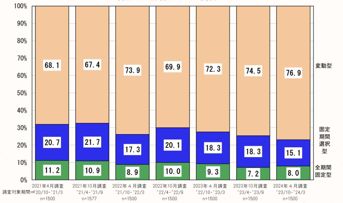 住宅ローン　金利タイプ　割合