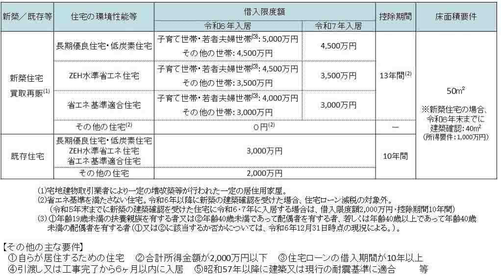 住宅ローン減税　概要