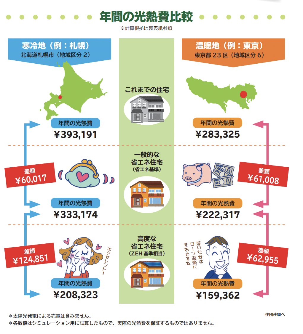 年間の光熱費比較