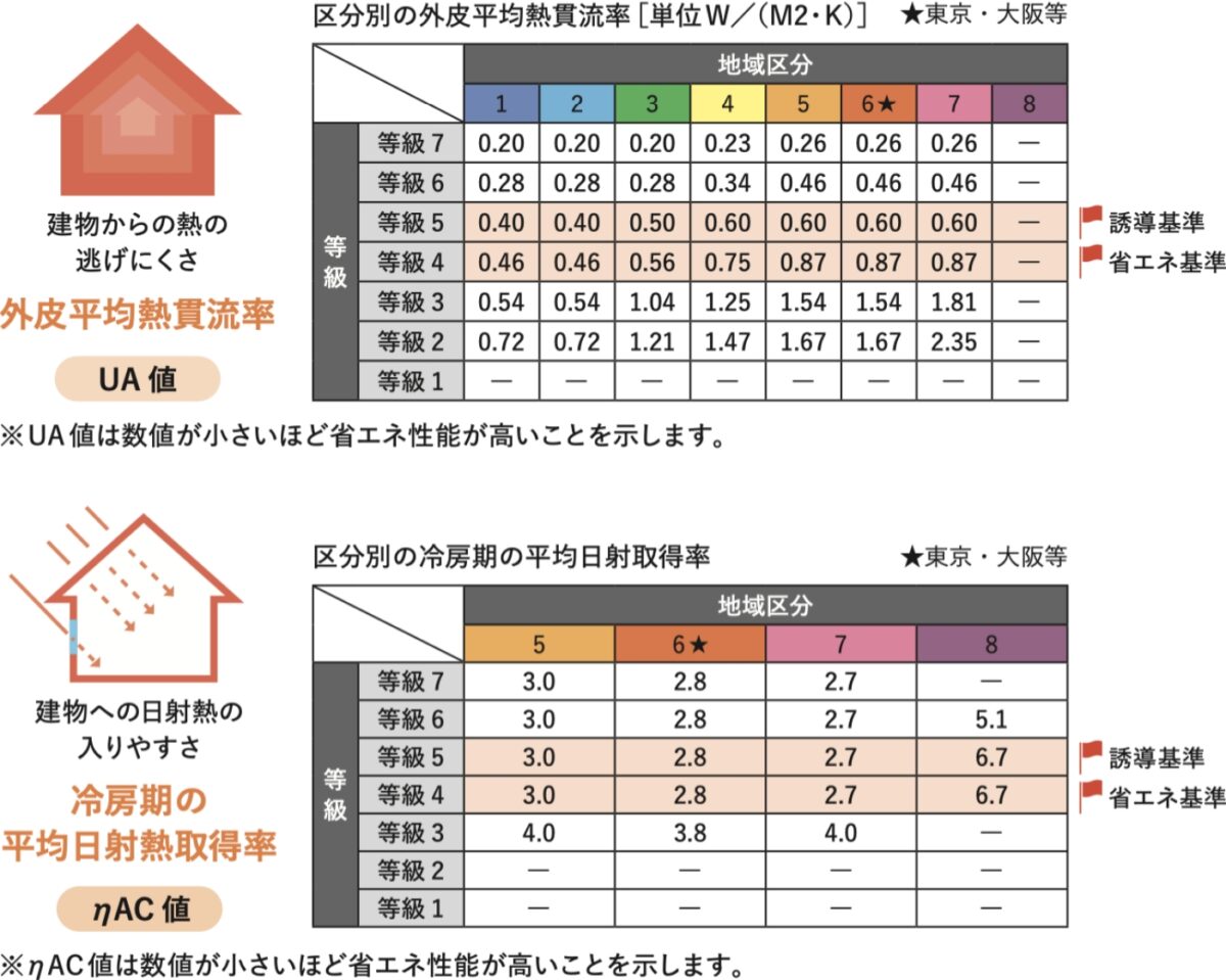 断熱等級