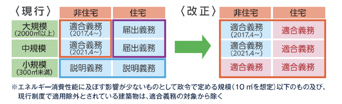 省エネ基準適合義務化