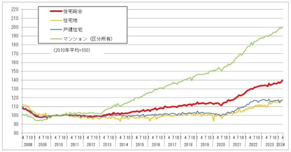 2024年4月分の不動産価格指数