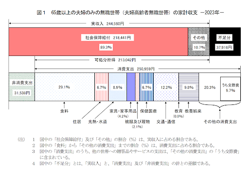 高齢者無職世帯の家計収支