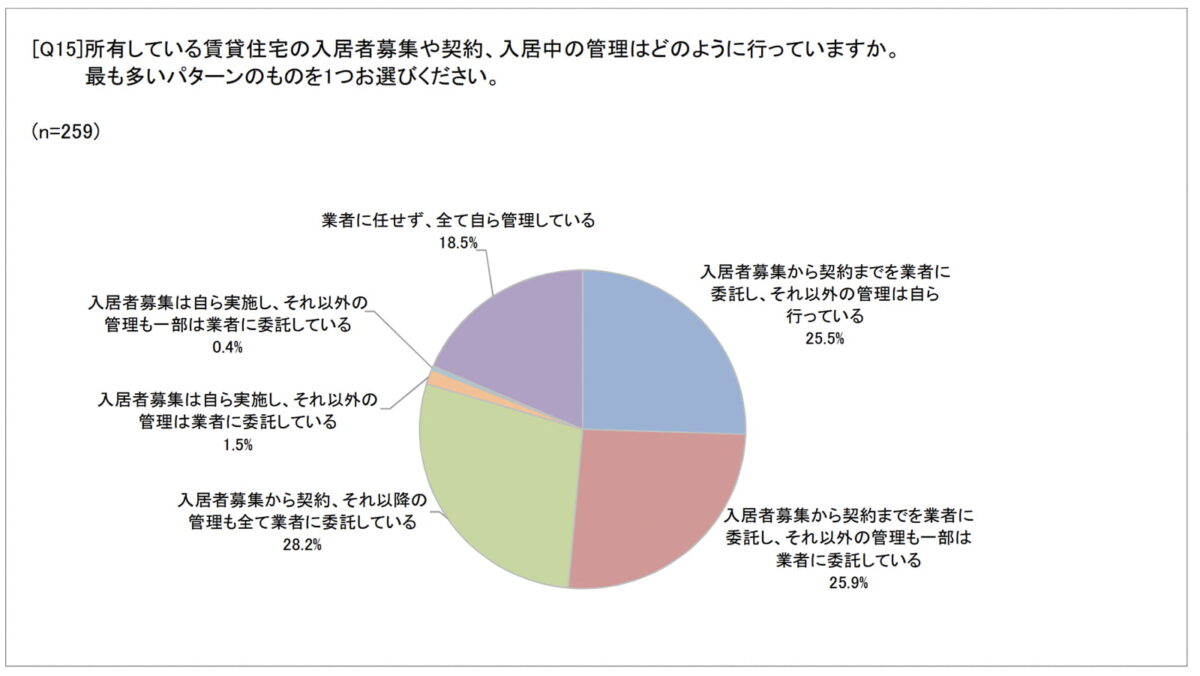 入居者募集　割合