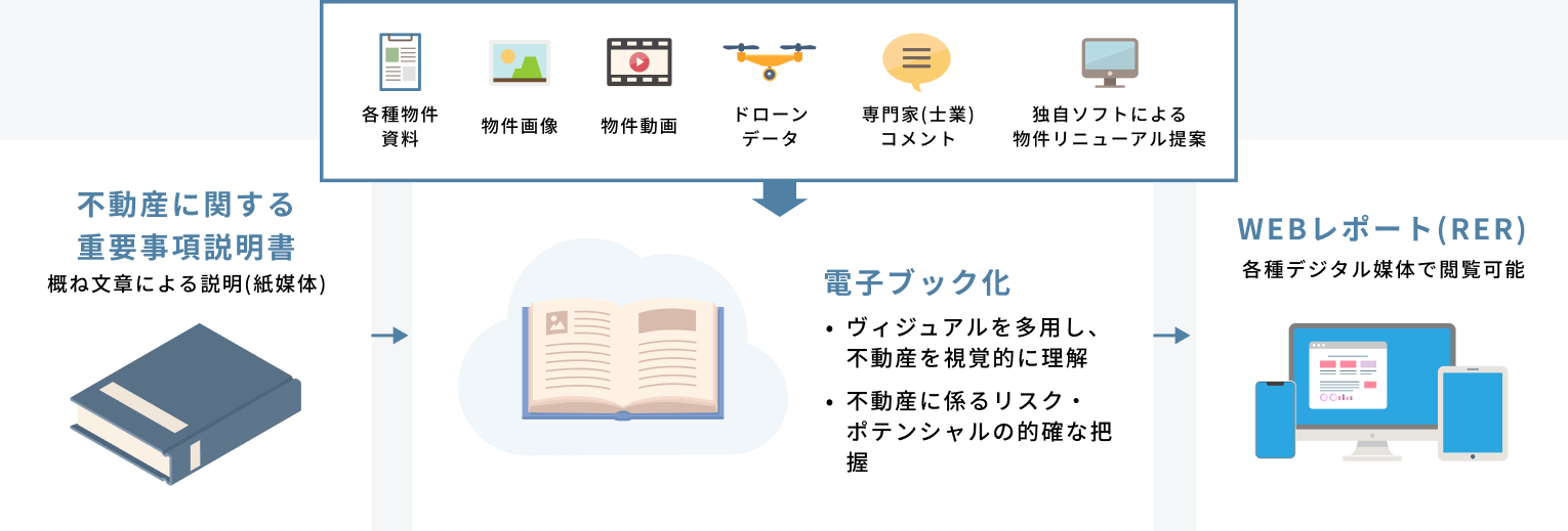 不動産に関する重要事項説明書、電子ブック化、WEBレポート（RER）