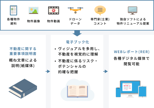 不動産に関する重要事項説明書、電子ブック化、WEBレポート（RER）