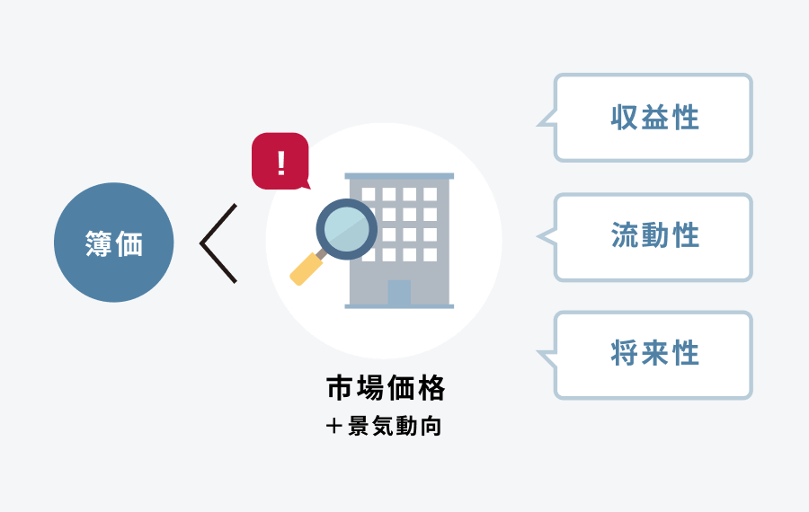 簿価＜市場価格＋景気動向：収益性、流動性、将来性