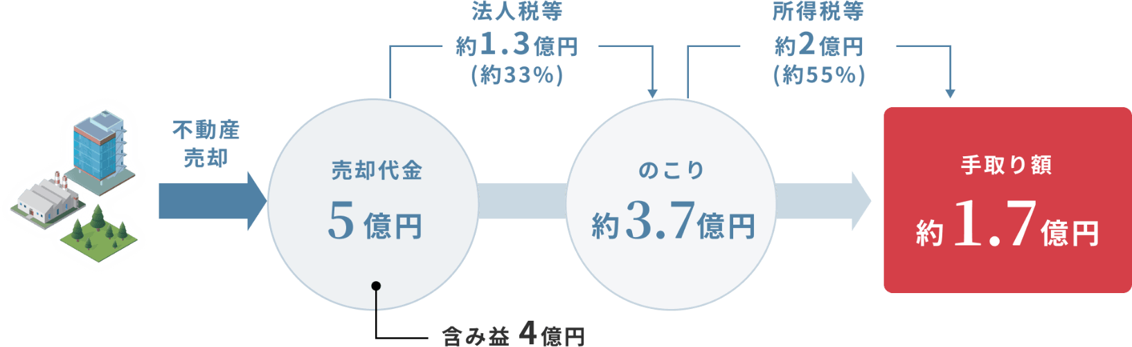 不動産売却→売却代金:5億円→法人税等：約1.3億円（約33%）→のこり：約3.7億円、所得税等：約2億円（約55%）、取り額：約1.7億円