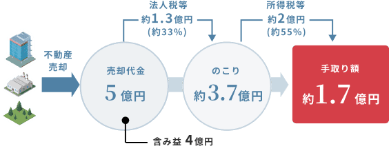 不動産売却→売却代金:5億円→法人税等：約1.3億円（約33%）→のこり：約3.7億円、所得税等：約2億円（約55%）、取り額：約1.7億円