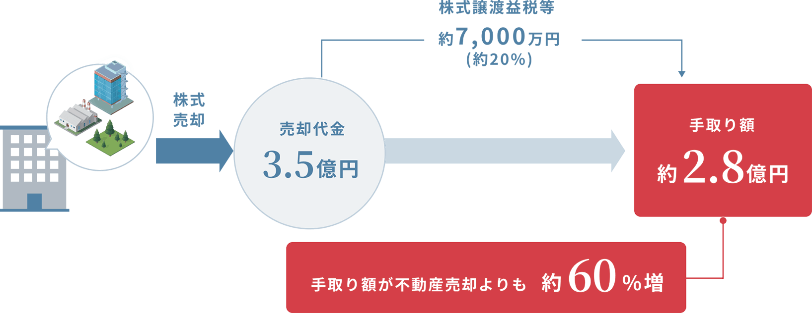 株式売却→売却代金：3.5億円→株式譲渡益税等：約7,000万円（約20%）→手取り額：約2.8億円（手取り額が不動産売却よりも約60％増）