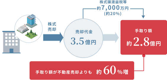 株式売却→売却代金：3.5億円→株式譲渡益税等：約7,000万円（約20%）→手取り額：約2.8億円（手取り額が不動産売却よりも約60％増）