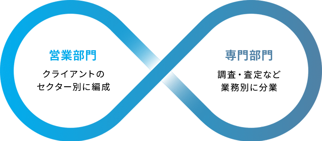 営業部門クライアントのセクター別に編成/専門部門調査査定など業務別に分業