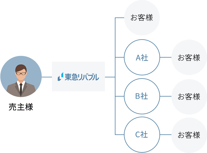 専任・専属専任媒介