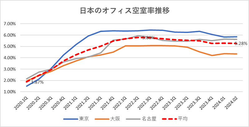 日本のオフィス空室推移