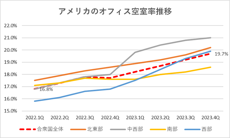 アメリカのオフィス空室推移