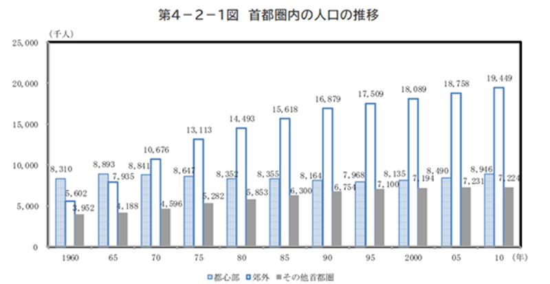 首都圏内の人口の推移