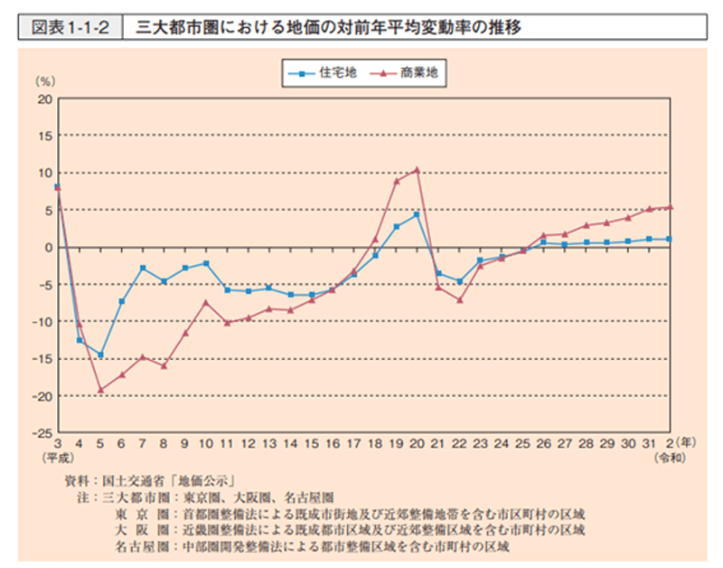 三大都市圏における地価の対前年平均変動率の推移