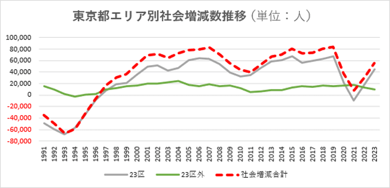 東京都エリア別社会増減数推移（単位：人）