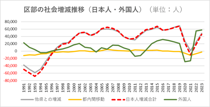 区部の社会増減推移（日本人・外国人）（単位：人）