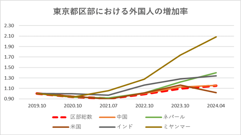 東京都区部における外国人の増加率