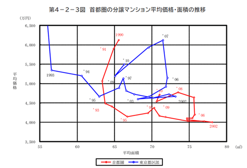 首都圏の分譲マンション平均価格・面積の推移