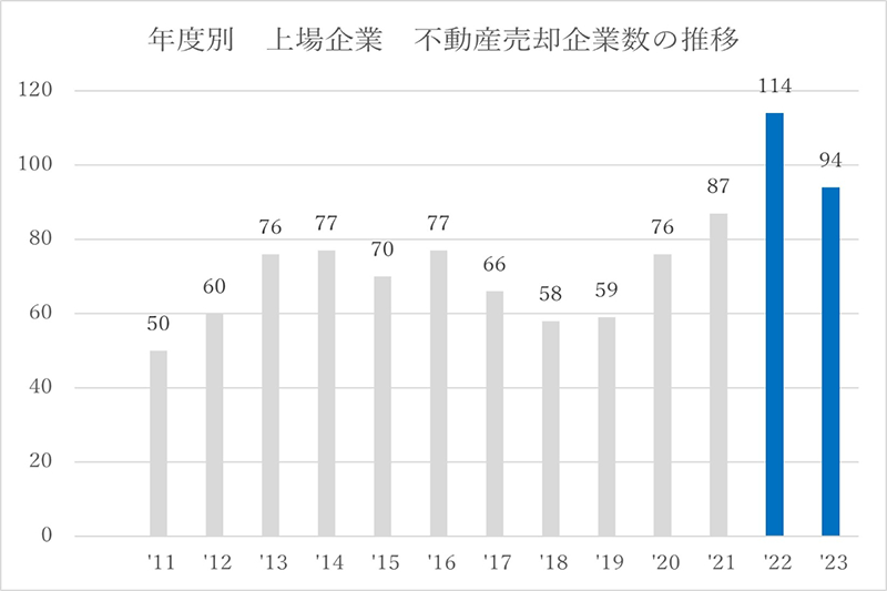 年度別　上場企業　不動産売却企業数の推移
              