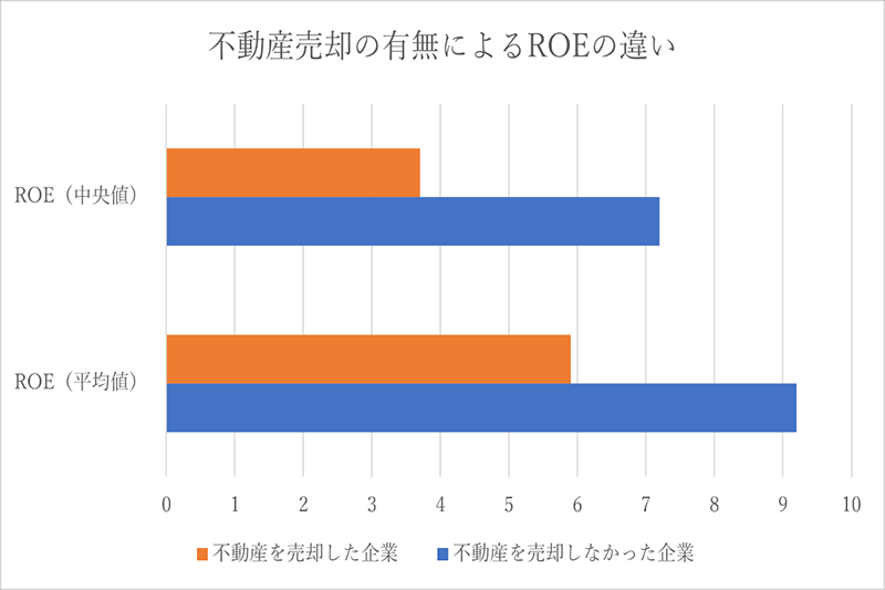 不動産売却の有無によるROEの違い