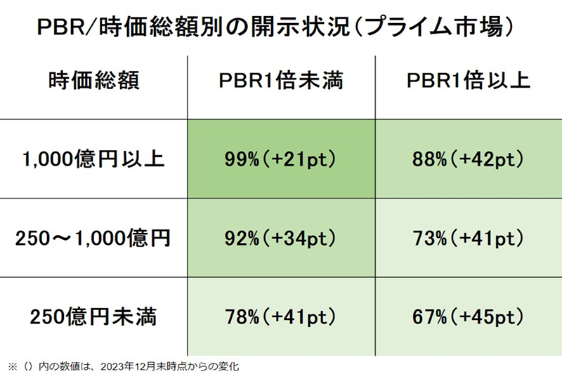 PBR/時価総額別の開示状況（プライム市場）