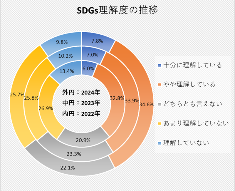 SDGs理解度の推移