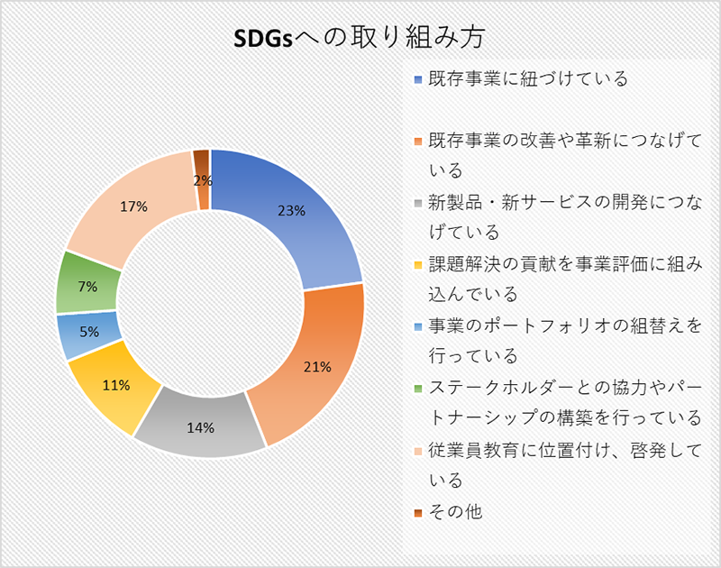 SDGsへの取り組み方